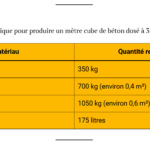 Dosage béton 350 kg avec mélange sable et gravier