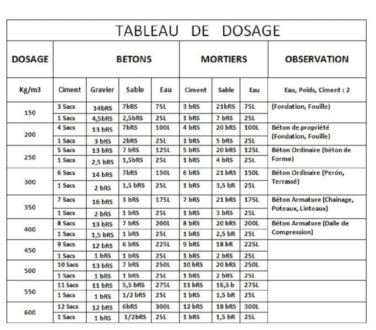 --++ dosage béton avec mélange sable gravier