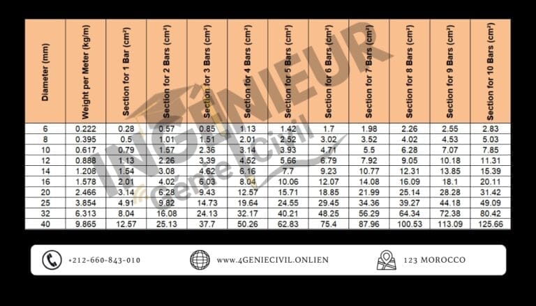 Les différentes nuances d’acier utilisées en béton armé