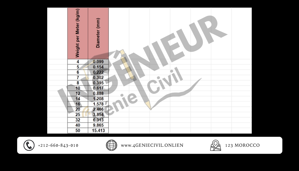 Les différentes nuances d’acier utilisées en béton armé