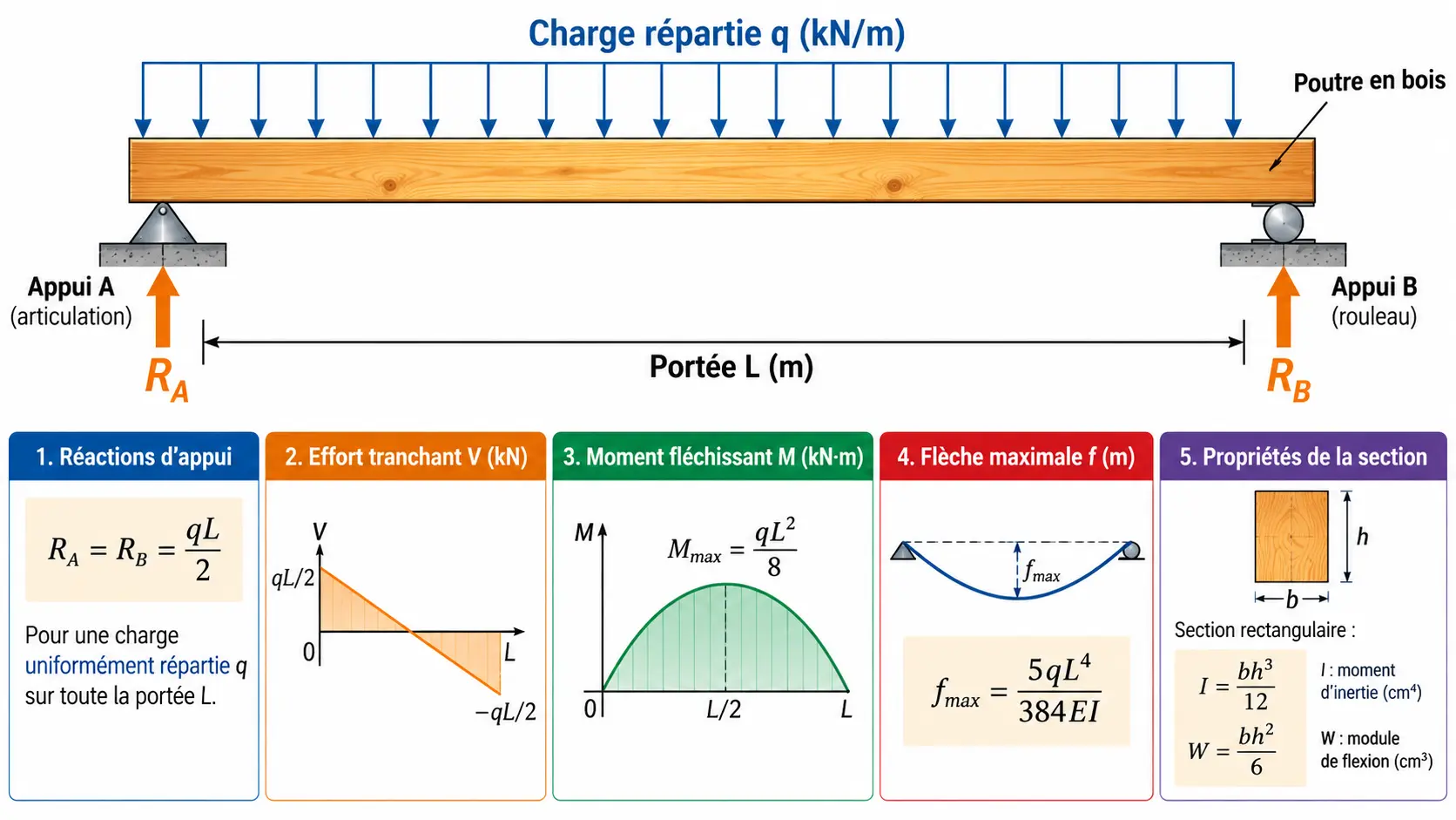 Calcul poutre bois sur 2 appuis : charge répartie, réactions d’appui, effort tranchant, moment et flèche