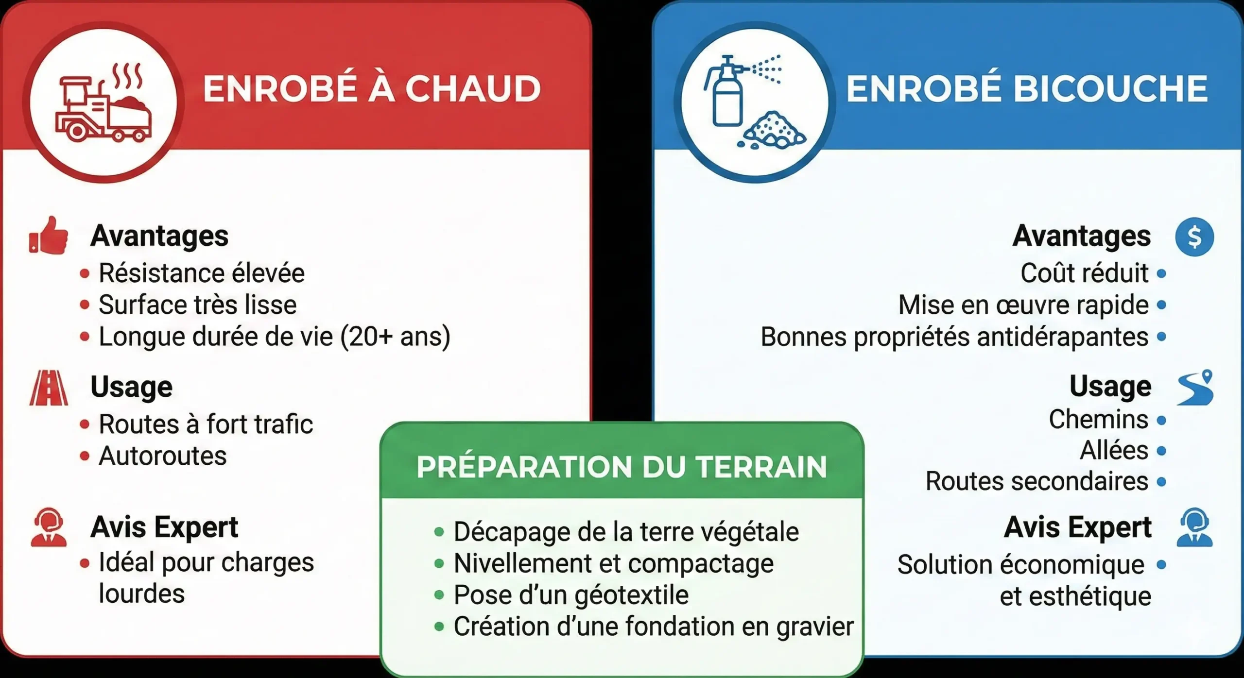 Infographie comparative Enrobé à chaud vs Enrobé bicouche