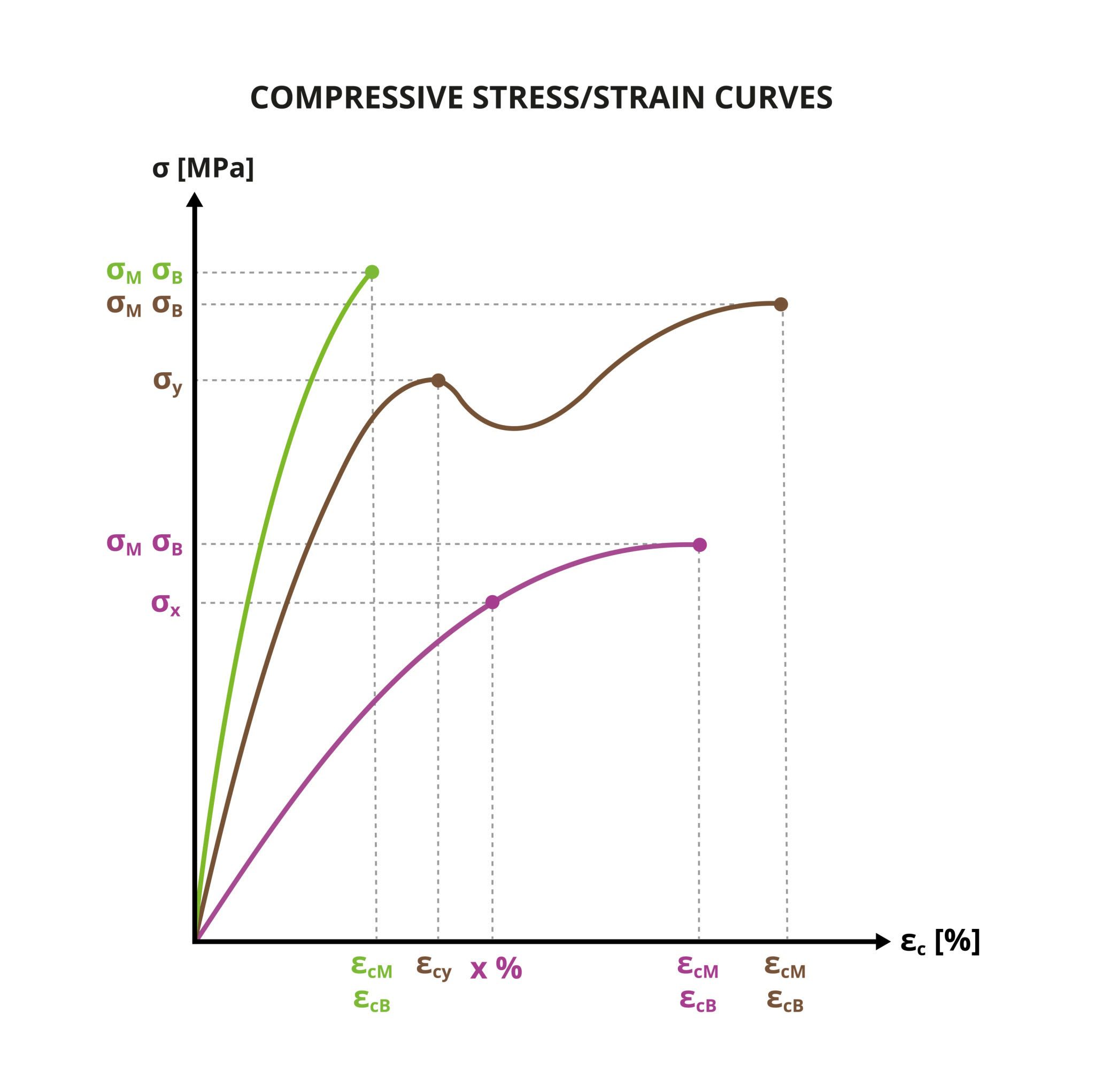 Analyse RDM : Comportement des matériaux acier-béton selon SIA Diagramme contrainte-déformation acier et béton conforme normes SIA 262 et Eurocode 2