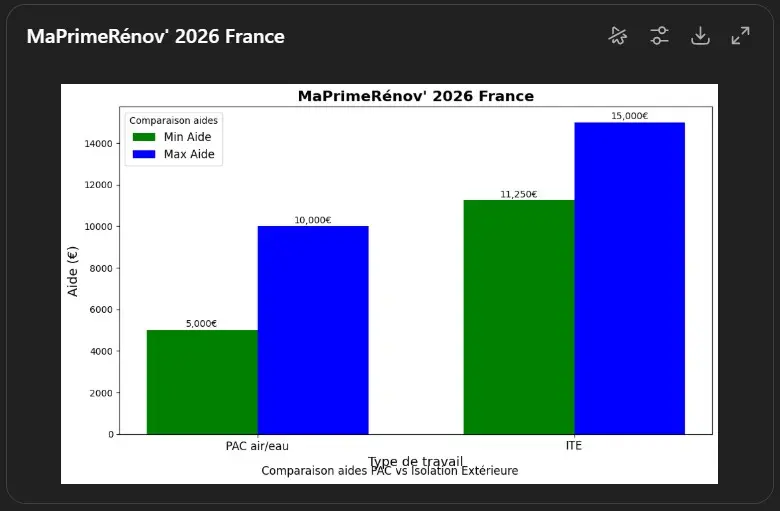 Comparaison détaillée des aides MaPrimeRénov 2026 pour Pompe à Chaleur et Isolation