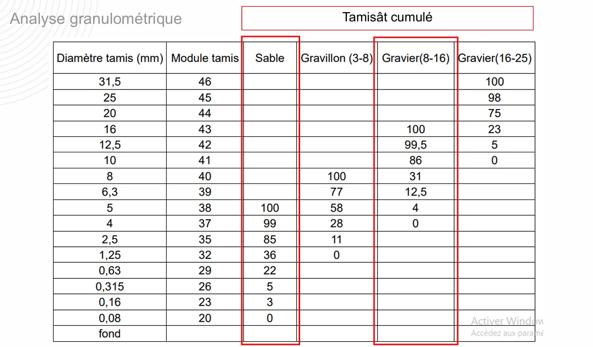 Analyse granulométrique : tableau des tamisats cumulés du sable et des gravillons
