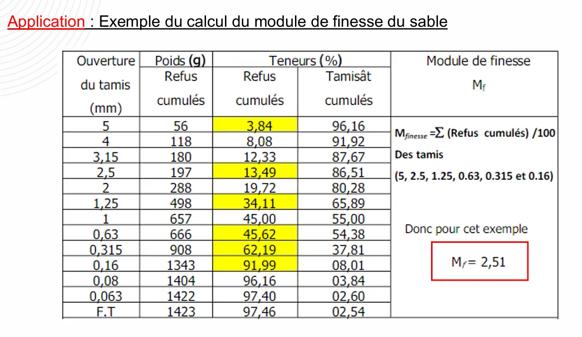 Tableau de calcul du module de finesse du sable à partir des refus cumulés, avec résultat Mf = 2,51