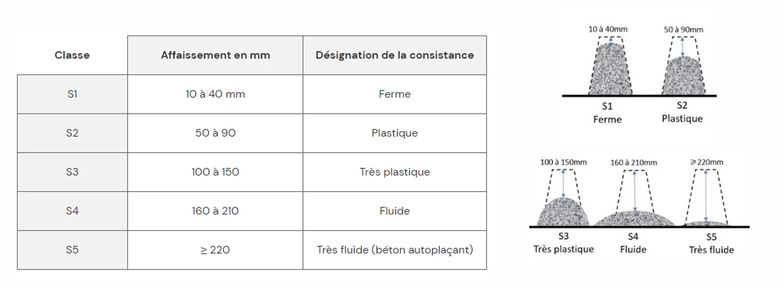 Tableau et schémas des classes d’affaissement du béton de S1 à S5 en millimètres