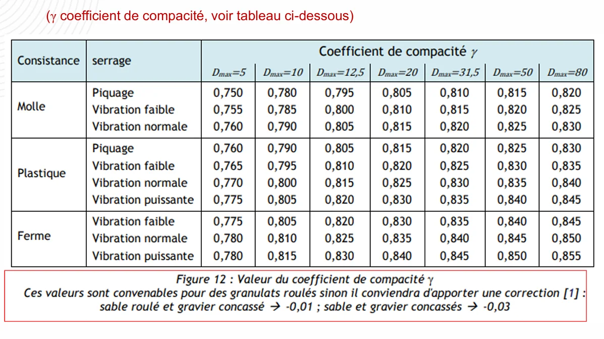 Tableau des coefficients de compacité selon la consistance, la vibration et le diamètre maximal des granulats