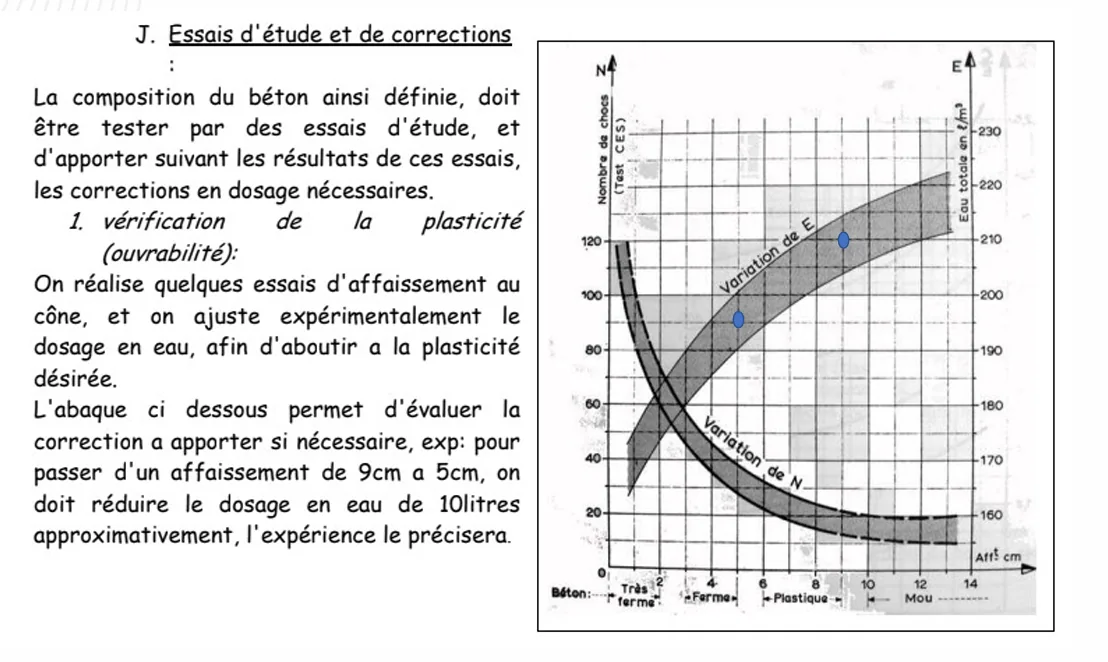 Graphique d’ajustement expérimental de la quantité d’eau en fonction de l’affaissement au cône